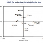 B10 Freshmen Scatterplot Stats from Kenpom.com, taken on 1-14-08
